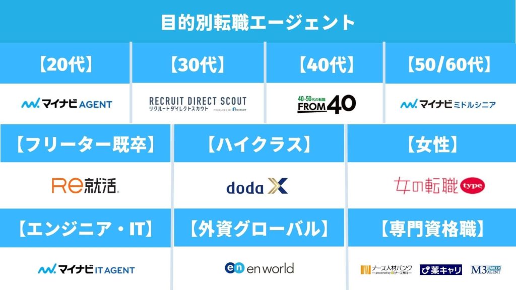 【特化型】目的別のおすすめ転職エージェントを比較