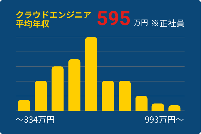 将来性抜群！
              市場価値の高い環境で働くことで、
              着実に給与アップ