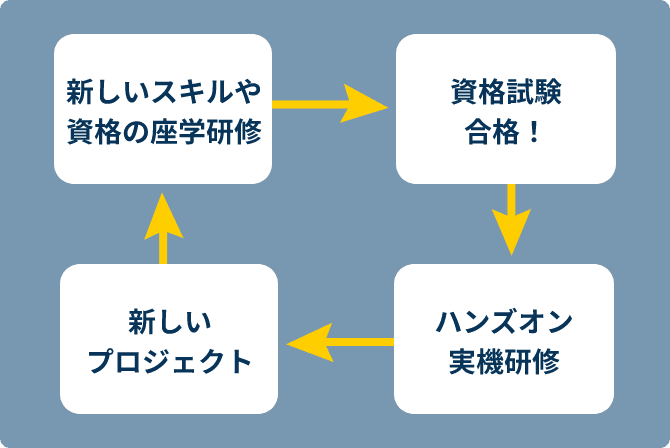 プロジェクトと研修のワークサイクル