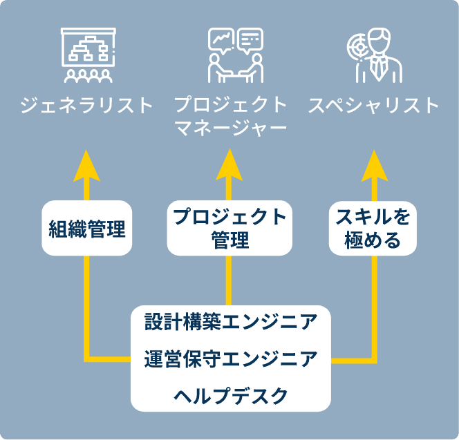 個々の志向性に合わせたキャリアパス